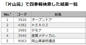 片山晃氏大量保有銘柄と投資手法は 7年半で65万円 25億円のカリスマ投資家 Moneytweet 株 Fxの備忘録