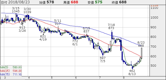 オルトプラス アークザラッドｒ 配信でs高 セルラン上昇で株価は Moneytweet 株 Fxの備忘録